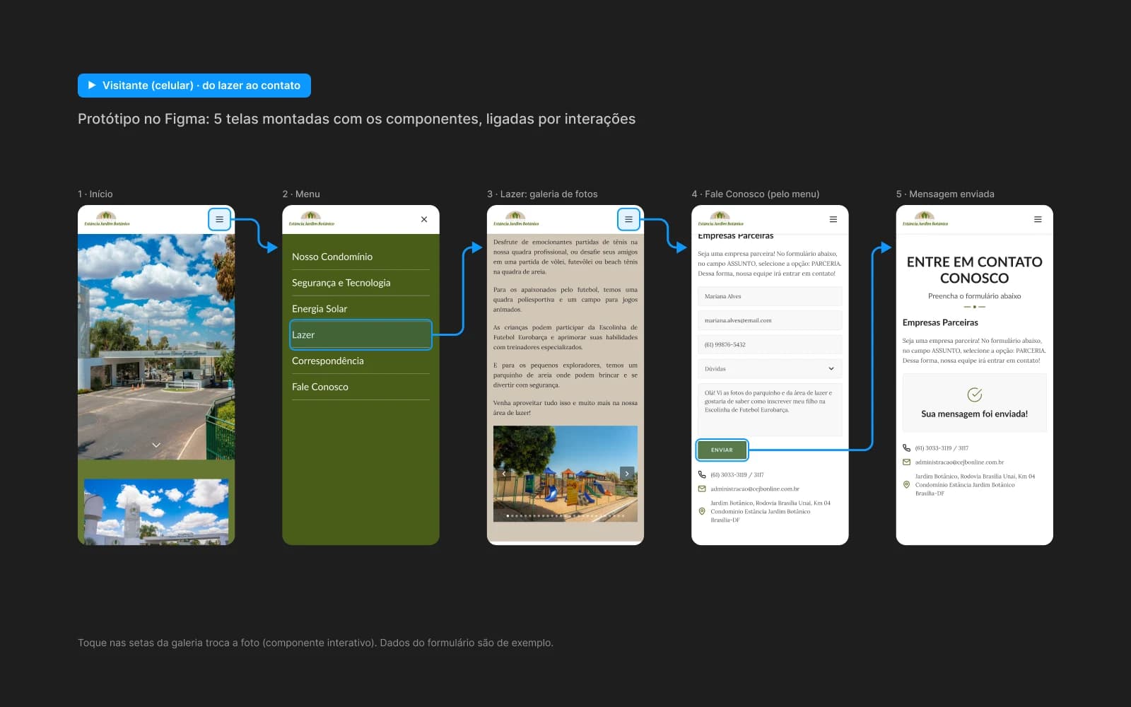 Prototype flow in Figma: home, menu, leisure gallery, contact form and message sent, connected by interaction arrows
