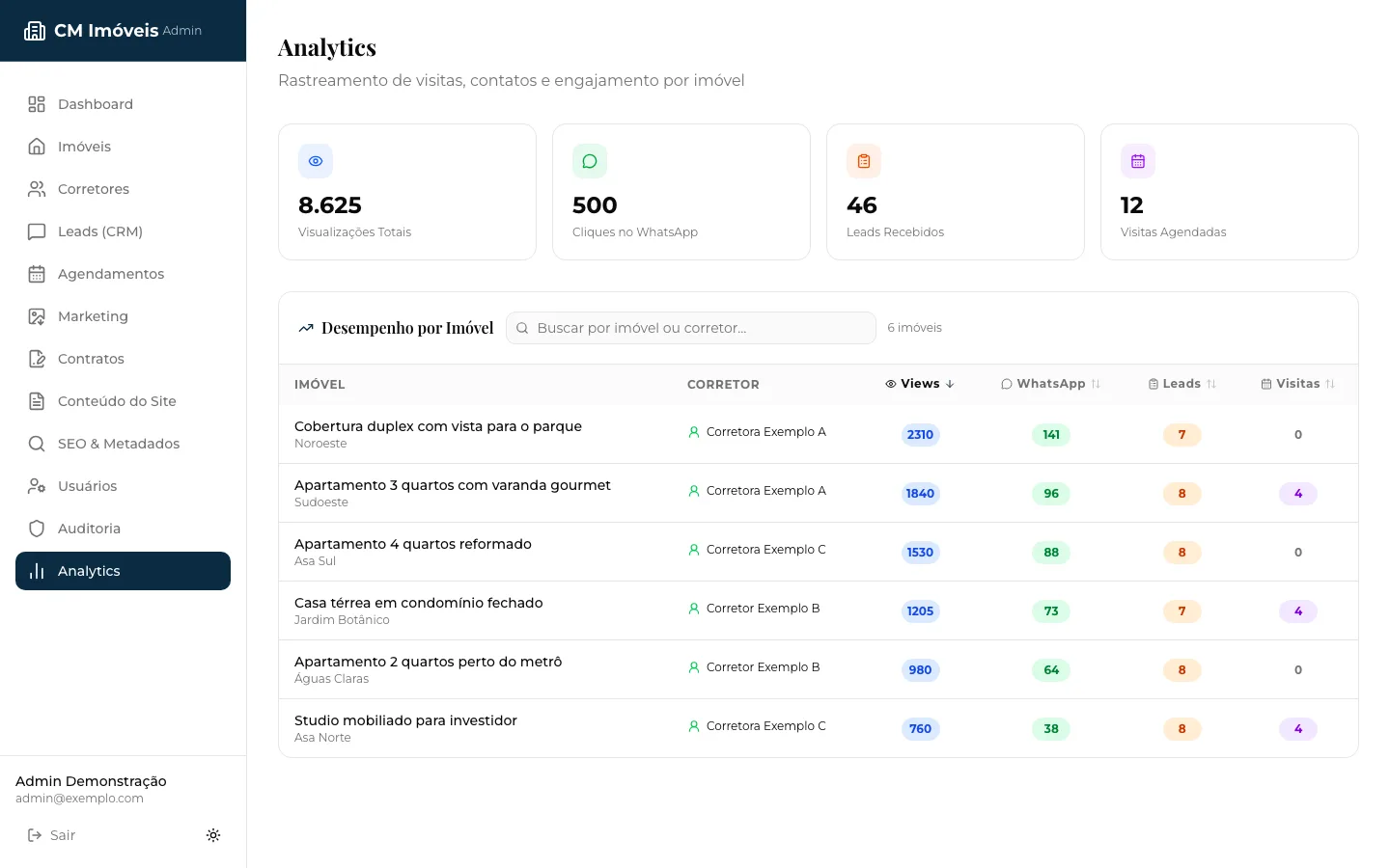 Desempenho por imóvel no painel da CM Imóveis: visualizações, cliques no WhatsApp, leads e visitas