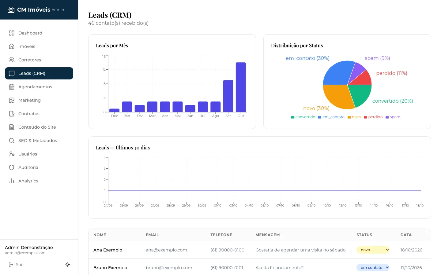 CRM de leads en el panel de CM Imóveis, con gráficos por mes y por estado y la lista de contactos