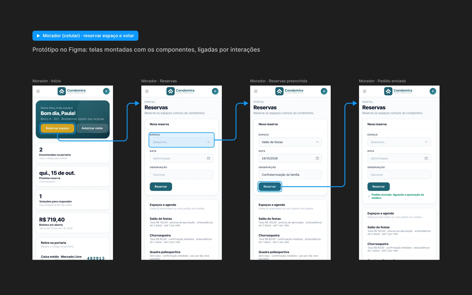 Fluxo do protótipo no Figma: início do morador, reservas, formulário preenchido e pedido enviado, ligados por setas de interação