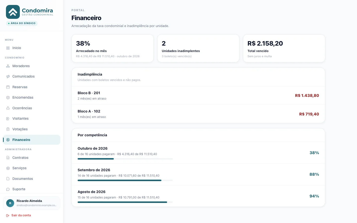 Financeiro no portal do síndico do Condomira, com arrecadação, inadimplência por unidade e competências