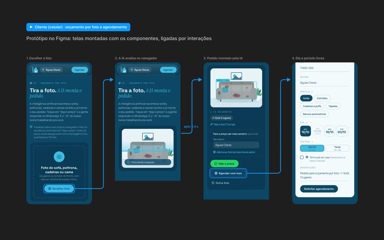 Fluxo do protótipo no Figma: escolher a foto, a IA analisando, o pedido montado e o agendamento, ligados por setas de interação