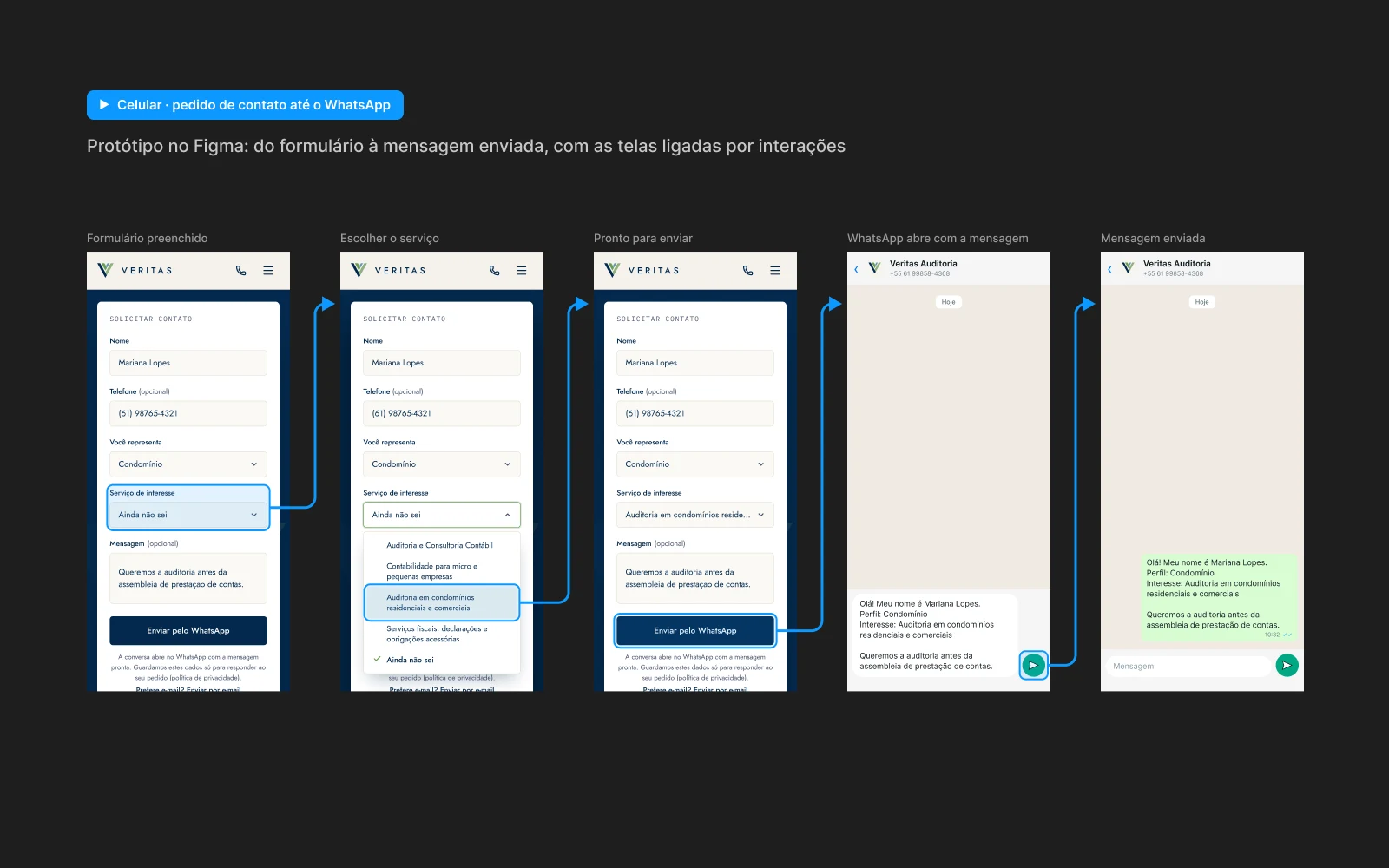 Fluxo do protótipo no Figma: o formulário de contato preenchido, a lista de serviços aberta, o formulário pronto, o WhatsApp com a mensagem montada e a mensagem